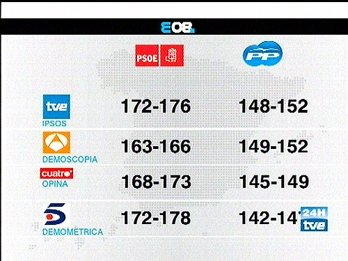 Según los Sondeos el PSOE obtuvo la victoria en las elecciones presidenciales